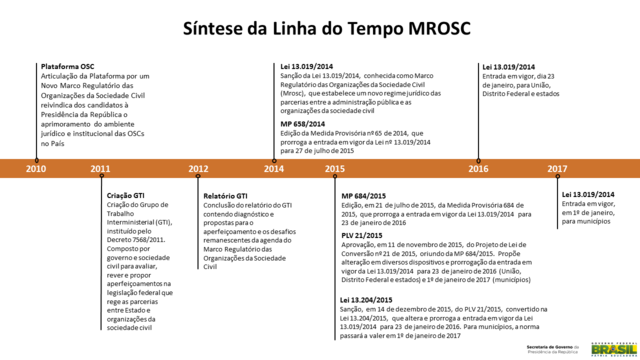 linha do tempo